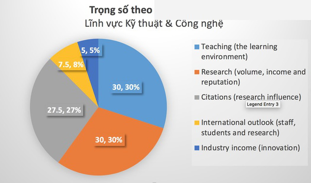 Ba cơ sở giáo dục đại học của Việt Nam lọt vào bảng xếp hạng của THE