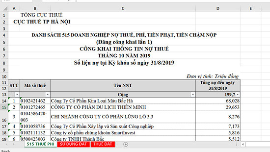 Hà Nội tiếp tục công bố danh sách doanh nghiệp nợ thuế 