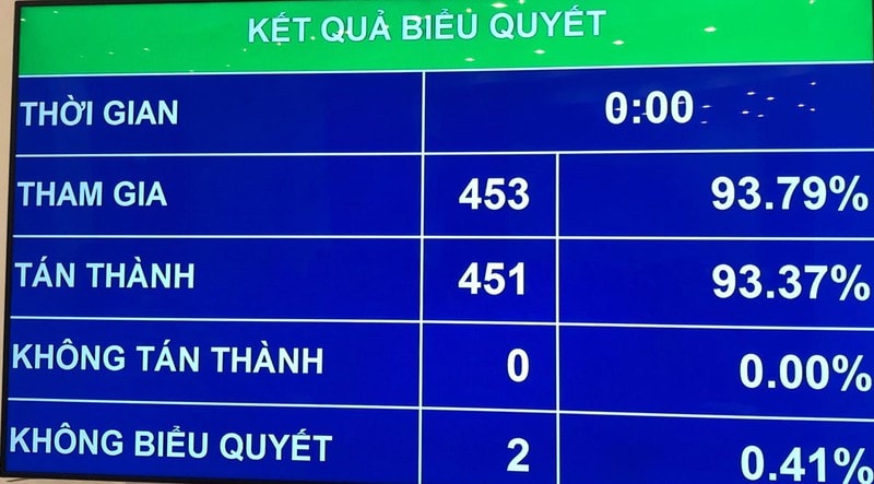 Quốc hội tán thành việc điều chỉnh lương cơ sở từ 1,49 lên 1,6 triệu đồng/tháng