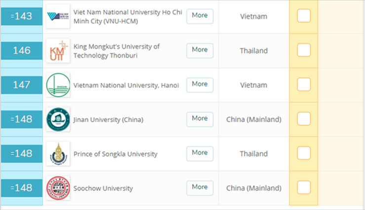 Việt Nam có 8 cơ sở giáo dục đại học  vào top 500 đại học tốt nhất châu Á