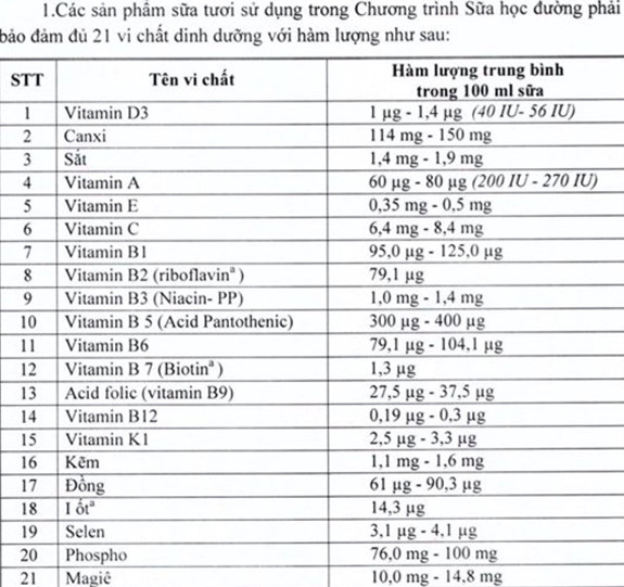 Bộ Y tế công bố 21 vi chất dinh dưỡng phải có trong sữa học đường