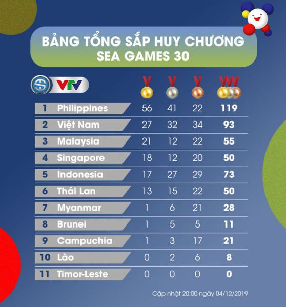 Lịch thi đấu của đoàn Thể thao Việt Nam ngày 5/12 tại SEA Games 30