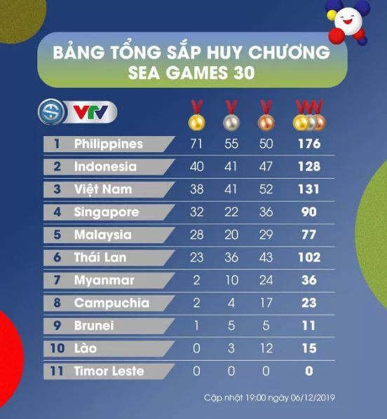 Mất vị trí thứ 2, đoàn Thể thao Việt Nam chờ điền kinh bùng nổ