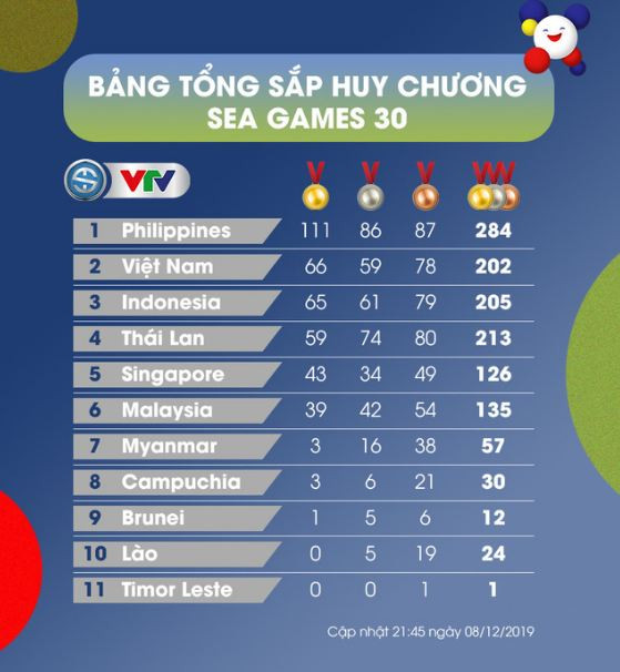 ĐTT Việt Nam giành lại vị trí thứ 2 nhờ HCV đầy cảm xúc của bóng đá nữ