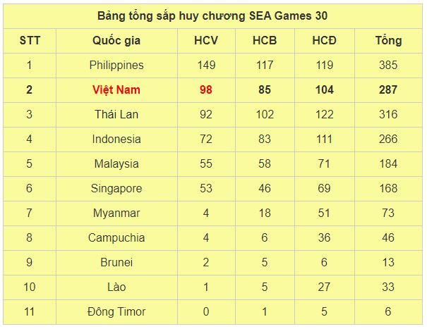 Kết thúc SEA Games 30: Lần đầu tiên Việt Nam đứng trên Thái Lan sau 16 năm
