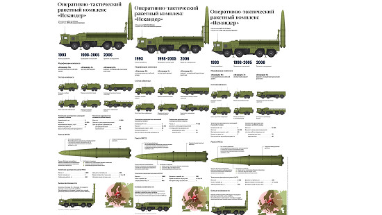  Tên lửa chiến thuật Iskander của Nga được tăng tầm bắn lên gấp 4 lần