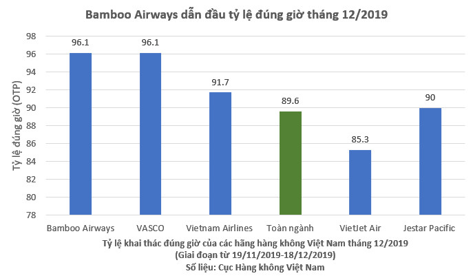 Bamboo Airways bay đúng giờ nhất toàn ngành hàng không Việt Nam trong tháng 12/2019