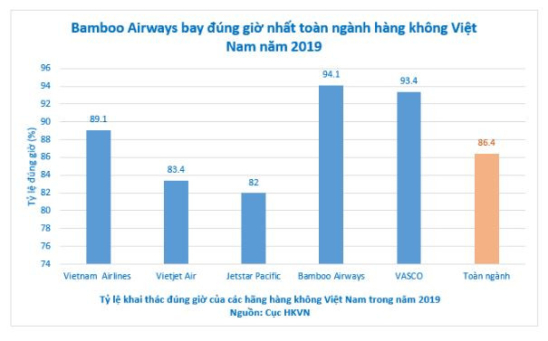 Bamboo Airways bay đúng giờ nhất toàn ngành hàng không Việt Nam cả năm 2019