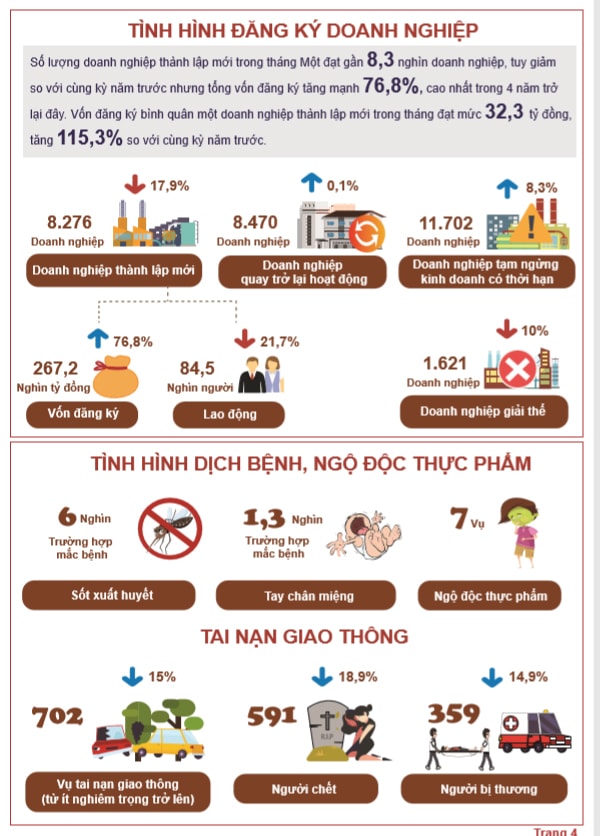 Tình hình kinh tế xã hội tháng đầu tiên của năm 2020