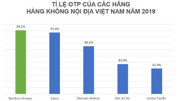 Thêm hãng bay mới, cục diện cuộc đua ‘đúng giờ’ của ngành hàng không Việt Nam xoay chuyển