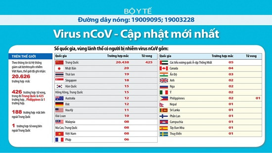 Trung Quốc có 425 người tử vong do nhiễm virus corona, Việt Nam chưa có ca mới