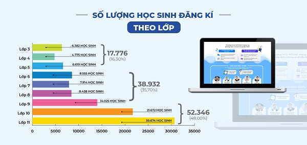  Gần 330.000 khóa học trực tuyến được kích hoạt thành công trong đợt tránh dịch virus Corona