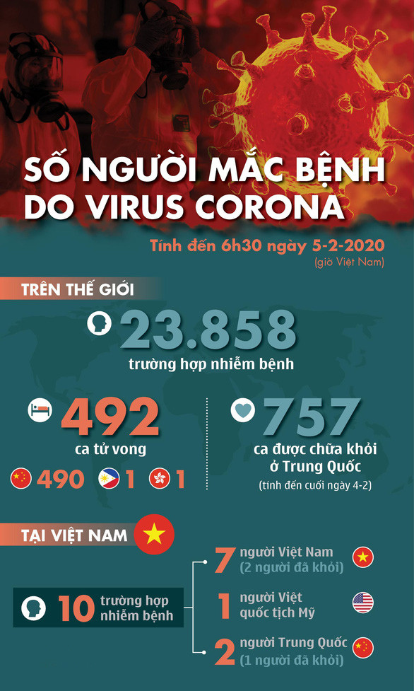 Số người chết vì virus corona tăng lên 492