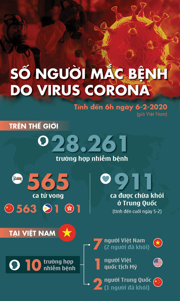 Số người chết vì virus corona tăng lên 565