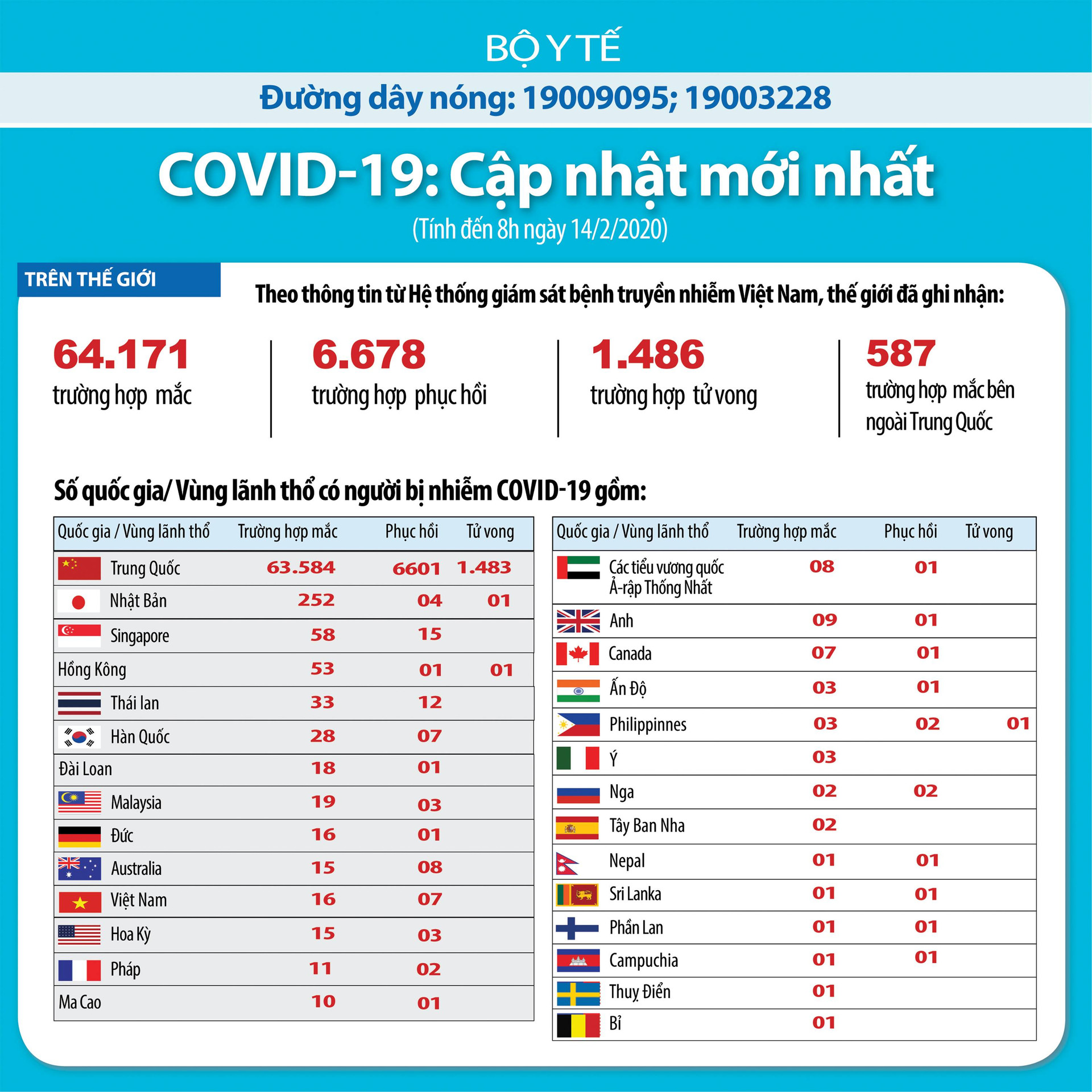 Hơn 65.000 trường hợp nhiễm virus Covid-19 trên toàn thế giới