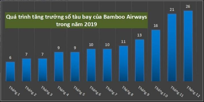 Giữa biến động mùa dịch, Bamboo Airways gấp rút tăng cường đội tàu bay và chất lượng dịch vụ 