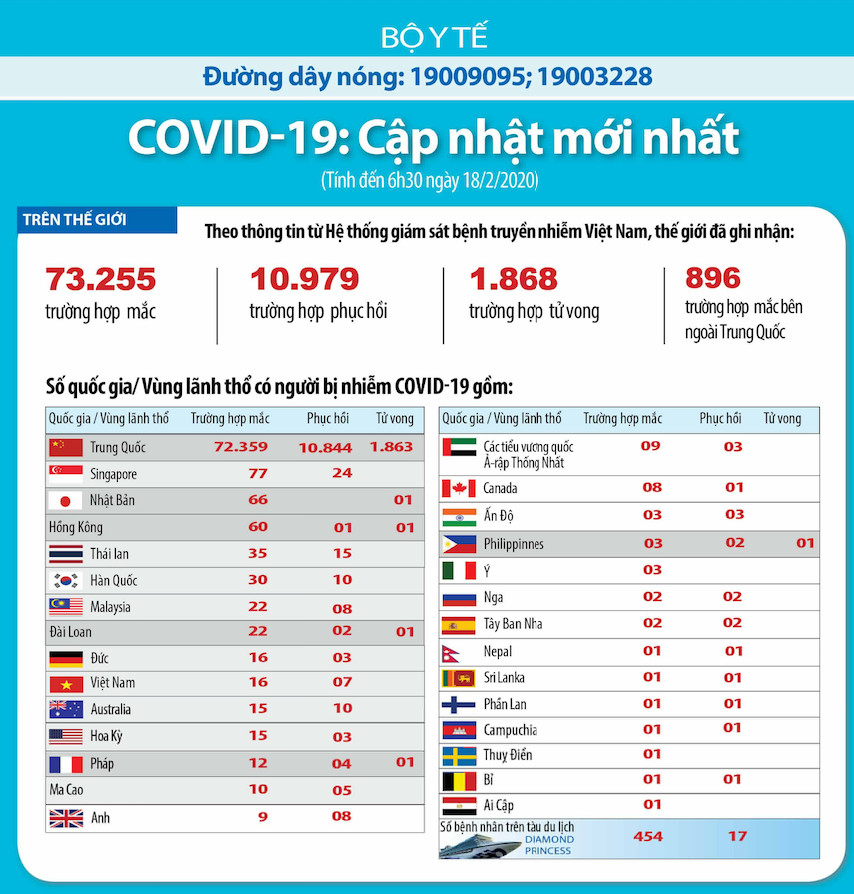 73.255 người nhiễm virus Covid-19 trên toàn thế giới