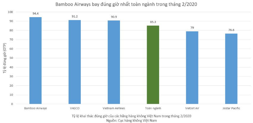 Bamboo Airways tiếp tục dẫn đầu về tỷ lệ bay đúng giờ toàn ngành hàng không Việt Nam tháng 2/2020