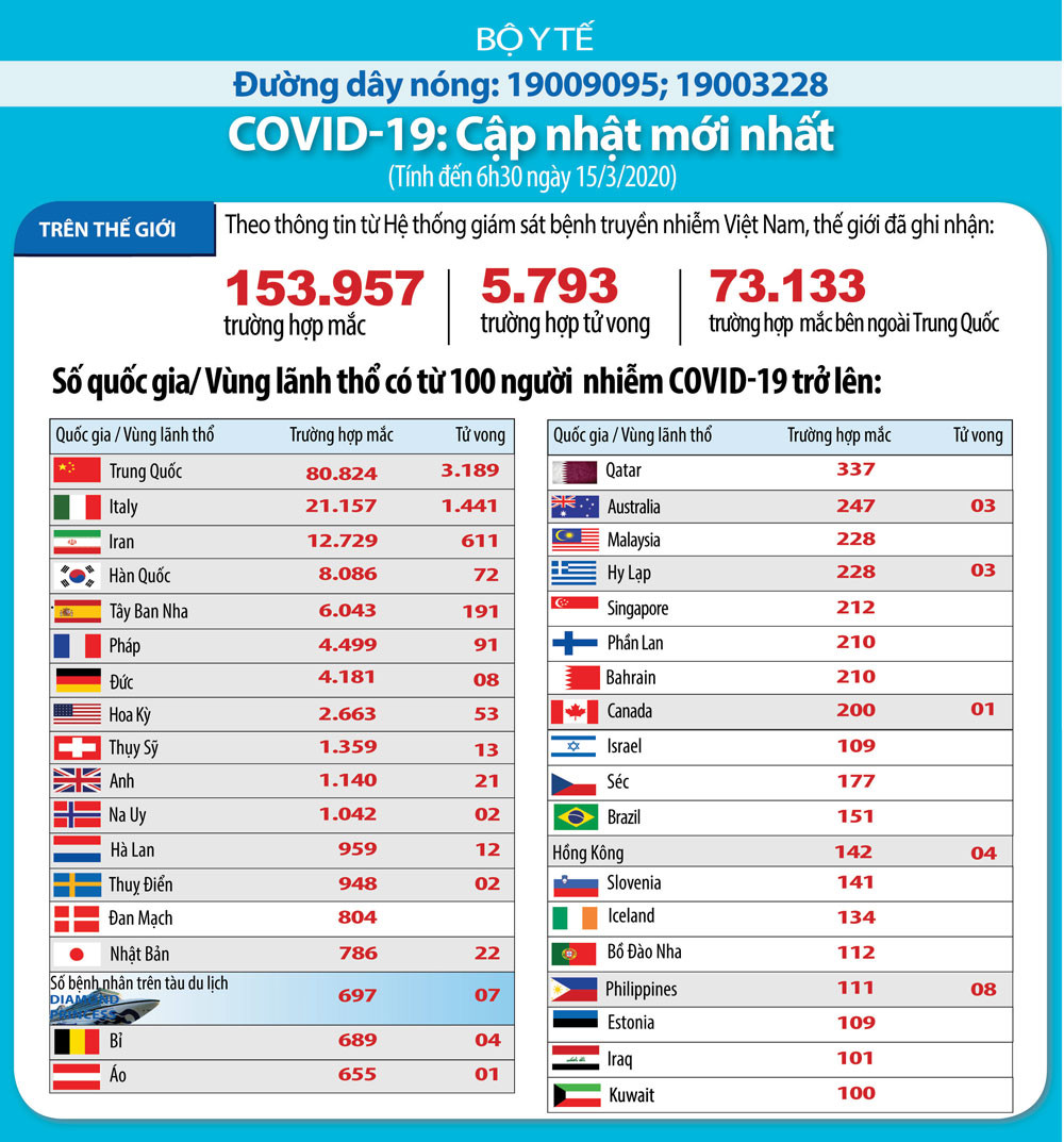 Thông tin về 53 trường hợp mắc COVID-19 tại Việt Nam