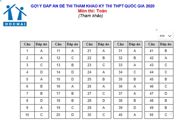 Đáp án gợi ý môn Toán và bài làm môn Ngữ văn đề thi tham khảo kỳ thi THPT quốc gia