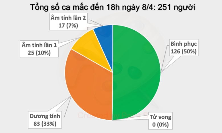 Chiều 8/4 không ghi nhận ca nhiễm Covid-19 mới