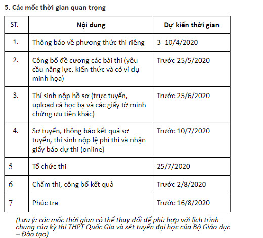 Kỳ thi tuyển sinh riêng của ĐH Bách khoa Hà Nội: Môn Toán có thêm phần tự luận