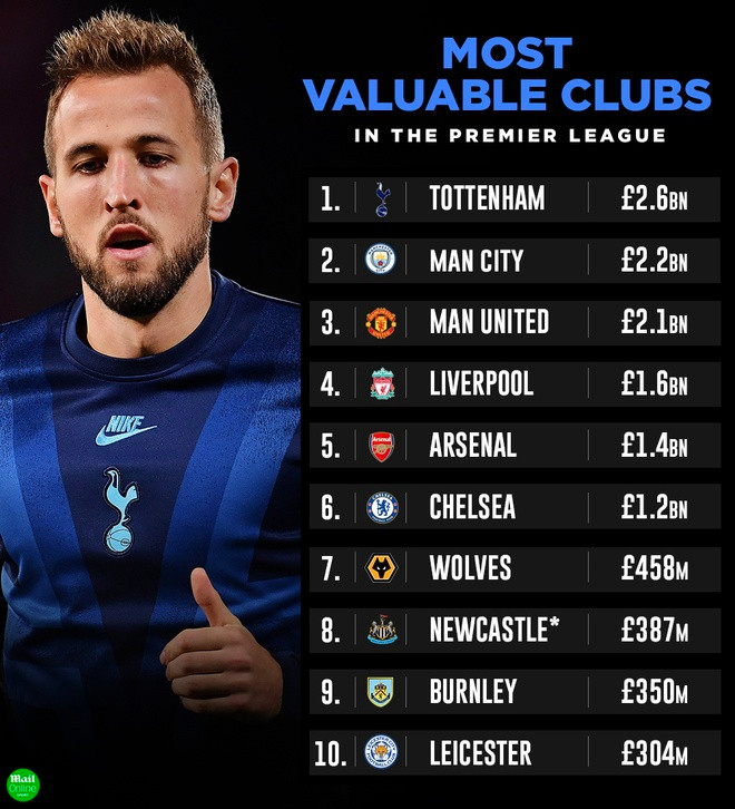 Tottenham vượt mặt Man City trở thành đội bóng đắt giá nhất Premier League
