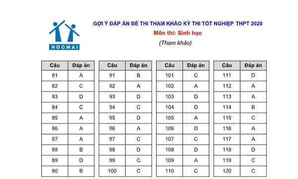 Gợi ý đáp án đề thi tham khảo bài thi Khoa học tự nhiên