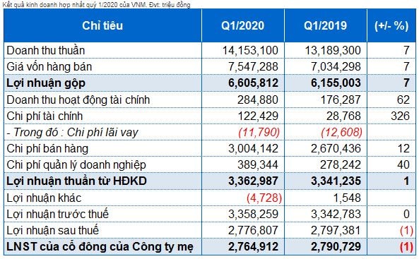 Vinamilk công bố tài chính quý 1-2020 với doanh thu thuần hơn 14.150 tỉ đồng