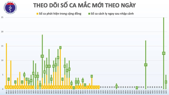 Thêm 4 ca mắc Covid-19 “nhập cảnh”, Việt Nam có 318 bệnh nhân