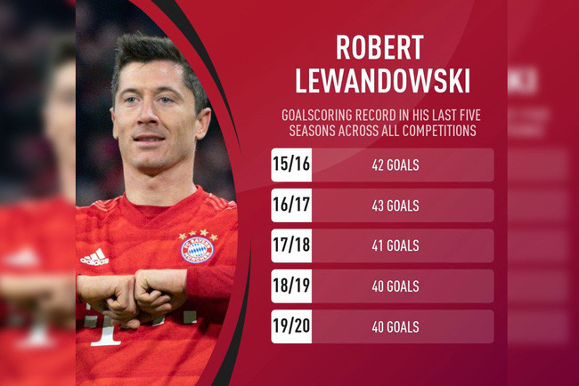 Lewandowski lập kỷ lục sánh ngang với CR7 và Messi