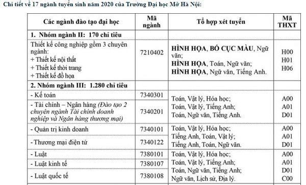 Trường Đại học Mở Hà Nội tuyển 3400 chỉ tiêu năm 2020