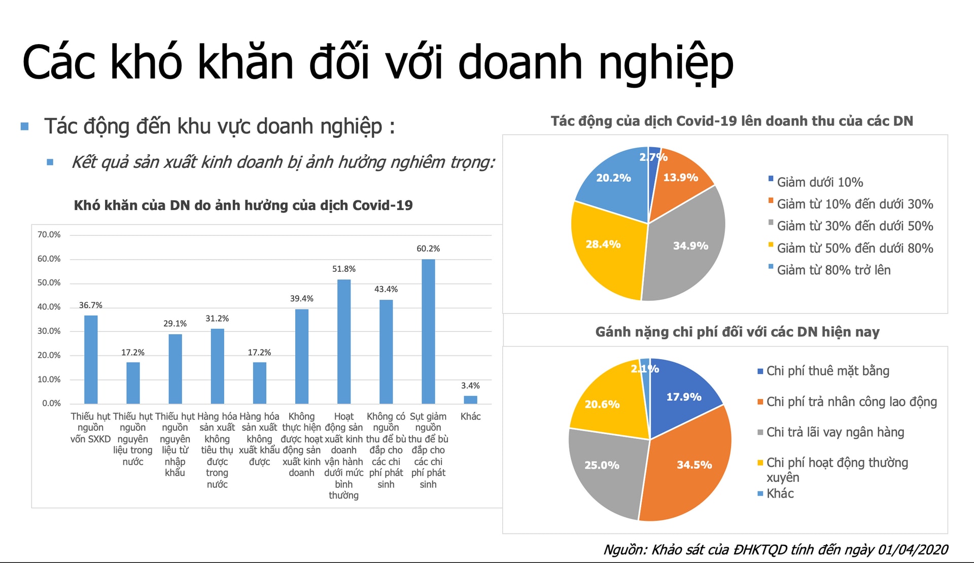 Làm gì để giải cứu doanh nghiệp sau dịch COVID-19?