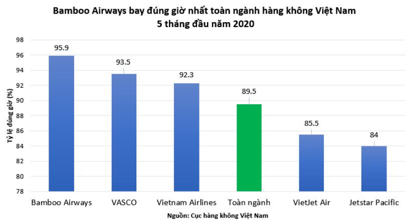Bamboo Airways dẫn đầu tỷ lệ đúng giờ nhất toàn ngành 5 tháng đầu năm 2020