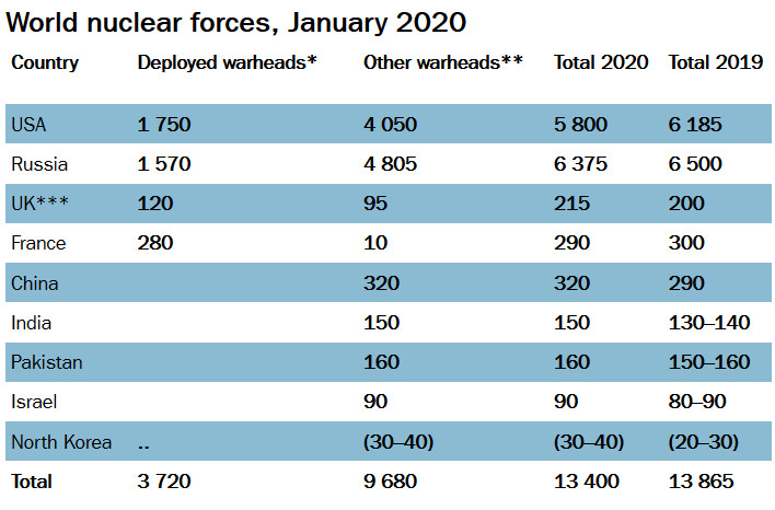 Kho vũ khí hạt nhân trên thế giới đang giảm dần