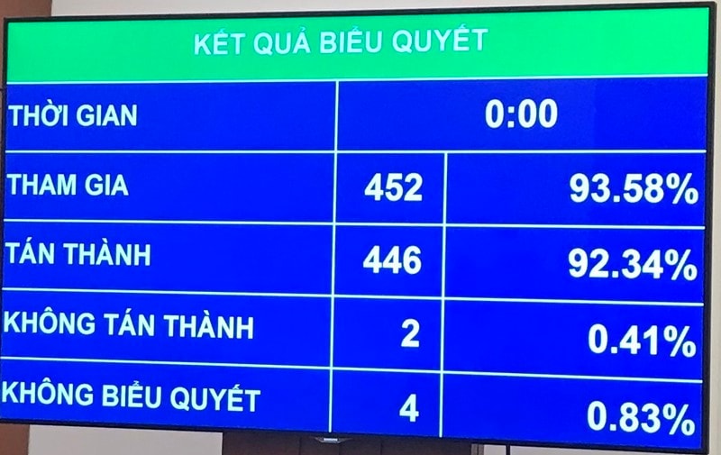 Chính thức thông qua Luật Doanh nghiệp; Luật Phòng, chống thiên tai và Luật Đê điều