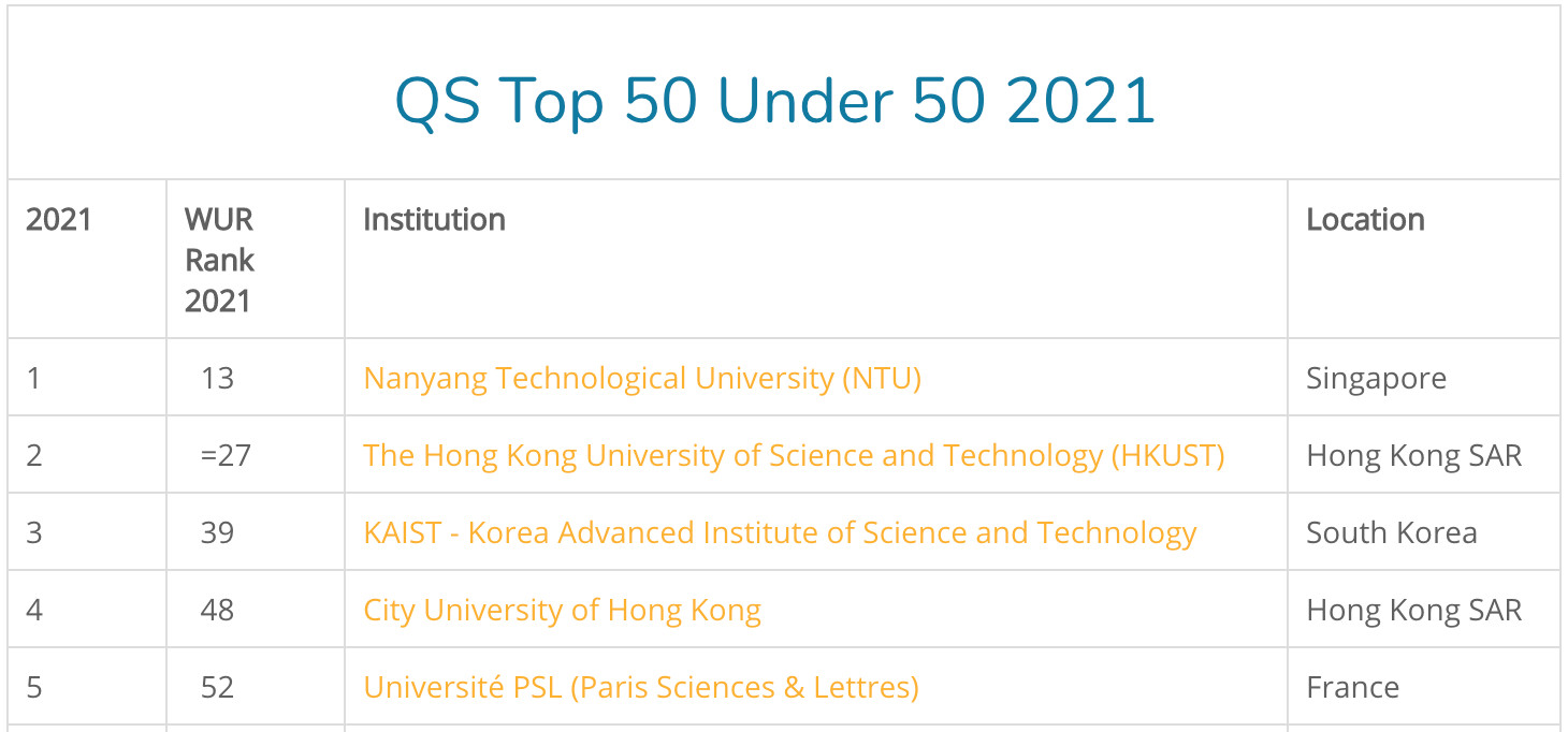 Đại học Quốc gia Hà Nội lọt nhóm 101-150 đại học hàng đầu thế giới