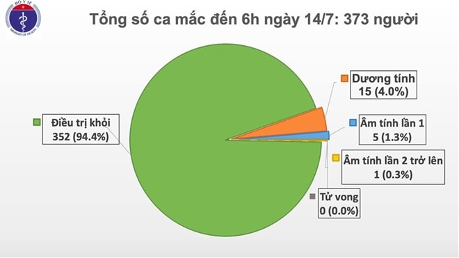 Việt Nam ghi nhận thêm 1 ca mắc Covid-19, nhập cảnh từ Nga về