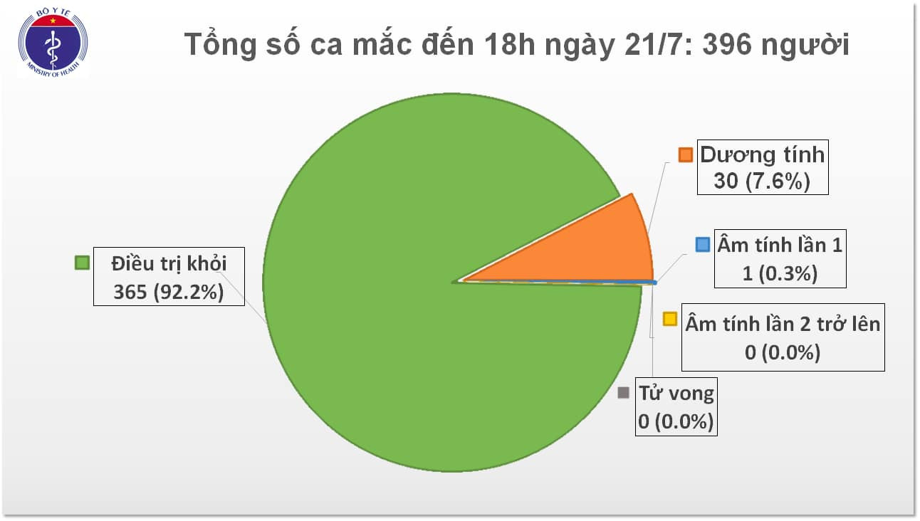 Đã có 365 bệnh nhân Covid-19 được công bố khỏi bệnh