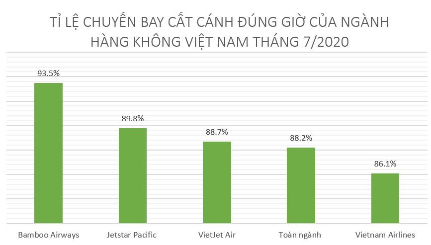 Bất chấp sửa đường băng, vẫn có hãng hàng không Việt bảo toàn tỷ lệ đúng giờ vượt 90% trong tháng 7