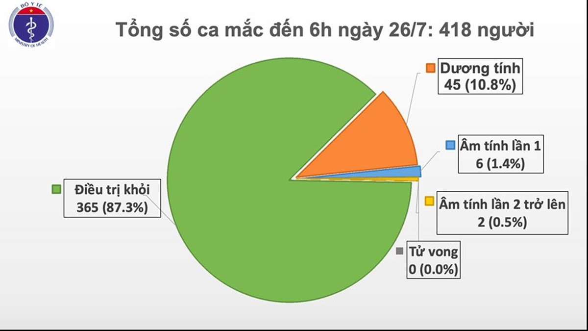 Thêm 1 ca mới mắc Covid-19 ở Đà Nẵng, nâng tổng số ca bệnh lên 418