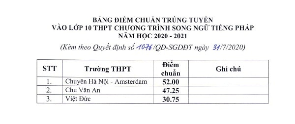 Hà Nội công bố điểm chuẩn vào lớp 10 THPT công lập năm 2020