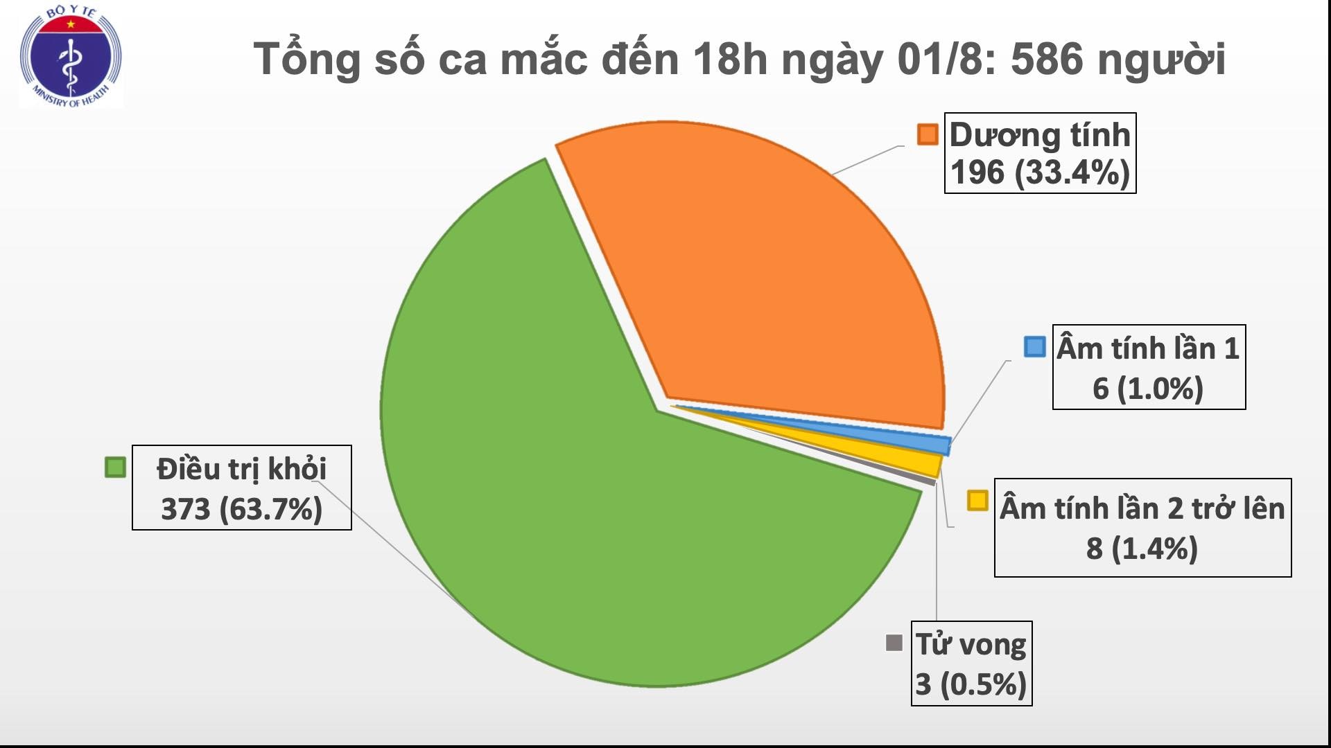 Thêm 28 người mắc Covid-19, Việt Nam có 586 ca bệnh