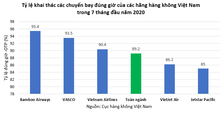 Bamboo Airways dẫn đầu tỷ lệ bay đúng giờ toàn ngành trong 7 tháng đầu năm 2020