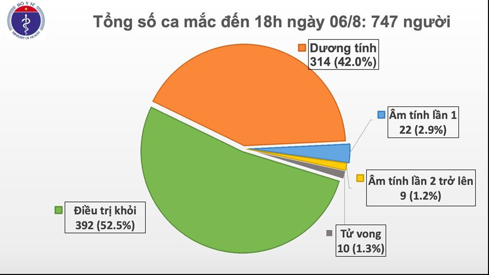 Thêm 30 người mắc Covid-19, Việt Nam có 747 ca bệnh