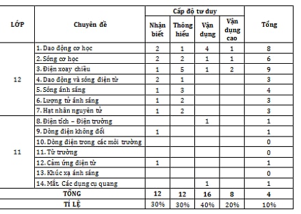 Bài thi khoa học tự nhiên 90% câu hỏi  thuộc kiến thức lớp 12