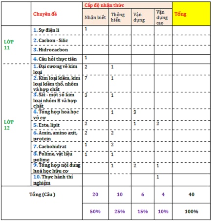 Bài thi khoa học tự nhiên 90% câu hỏi  thuộc kiến thức lớp 12