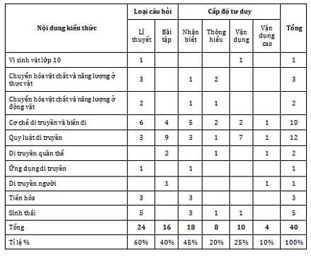 Bài thi khoa học tự nhiên 90% câu hỏi  thuộc kiến thức lớp 12