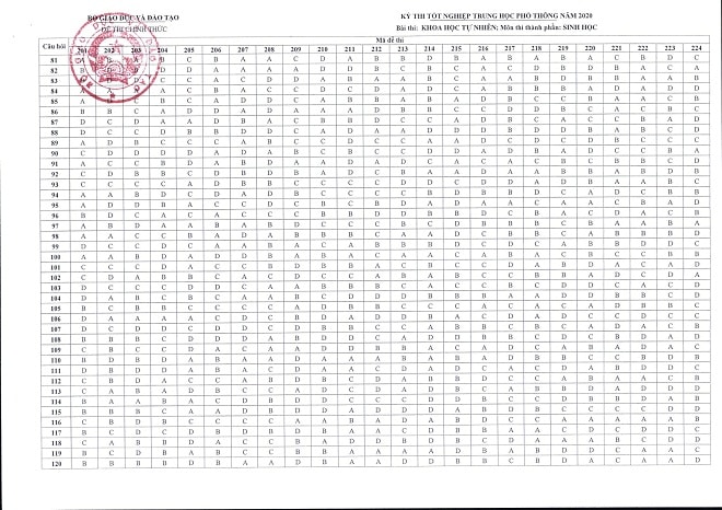 Bộ GD-ĐT công bố đáp án chính các môn thi trong kỳ thi tốt nghiệp THPT