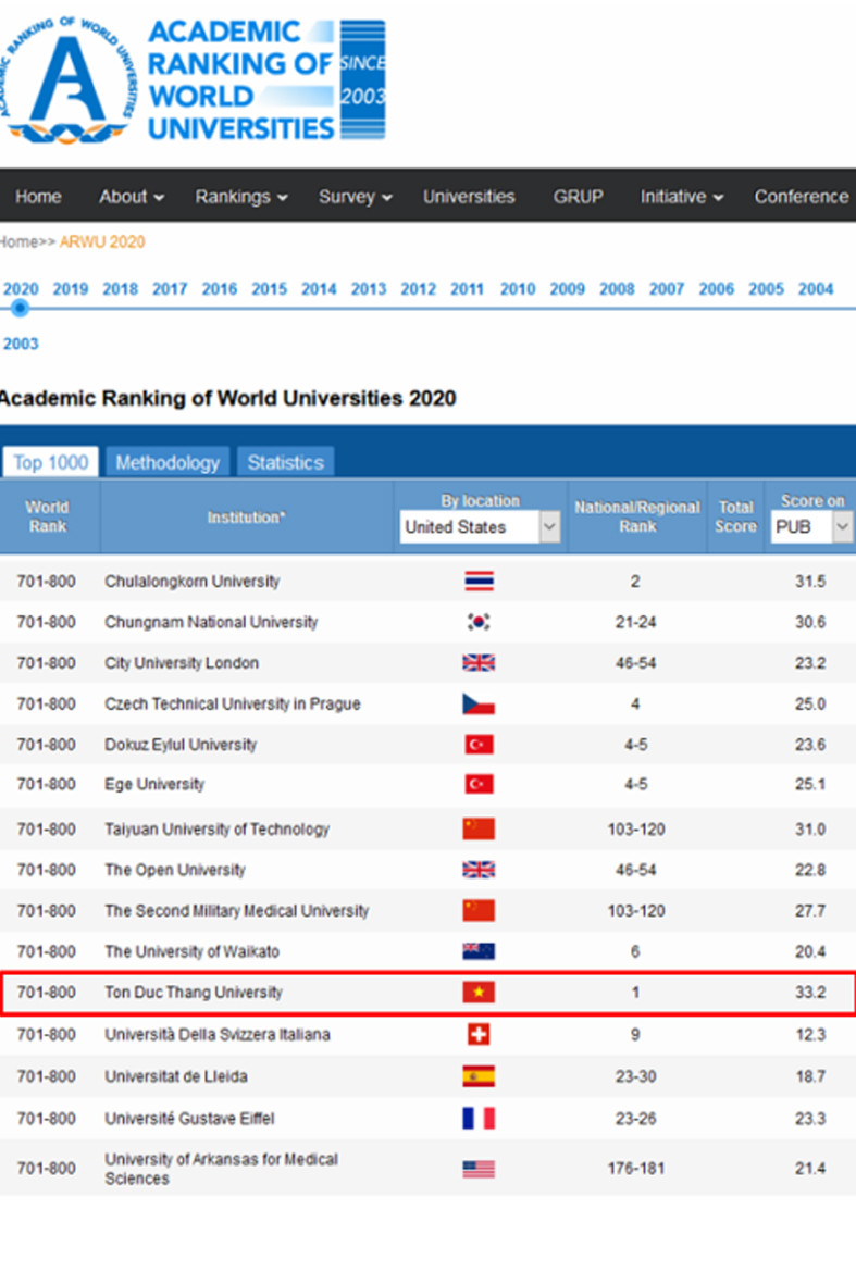 ĐH Tôn Đức Thắng lọt vào bảng xếp hạng các đại học xuất sắc nhất thế giới năm 2020